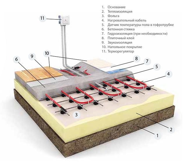Монтаж тёплого электрического пола для квартиры